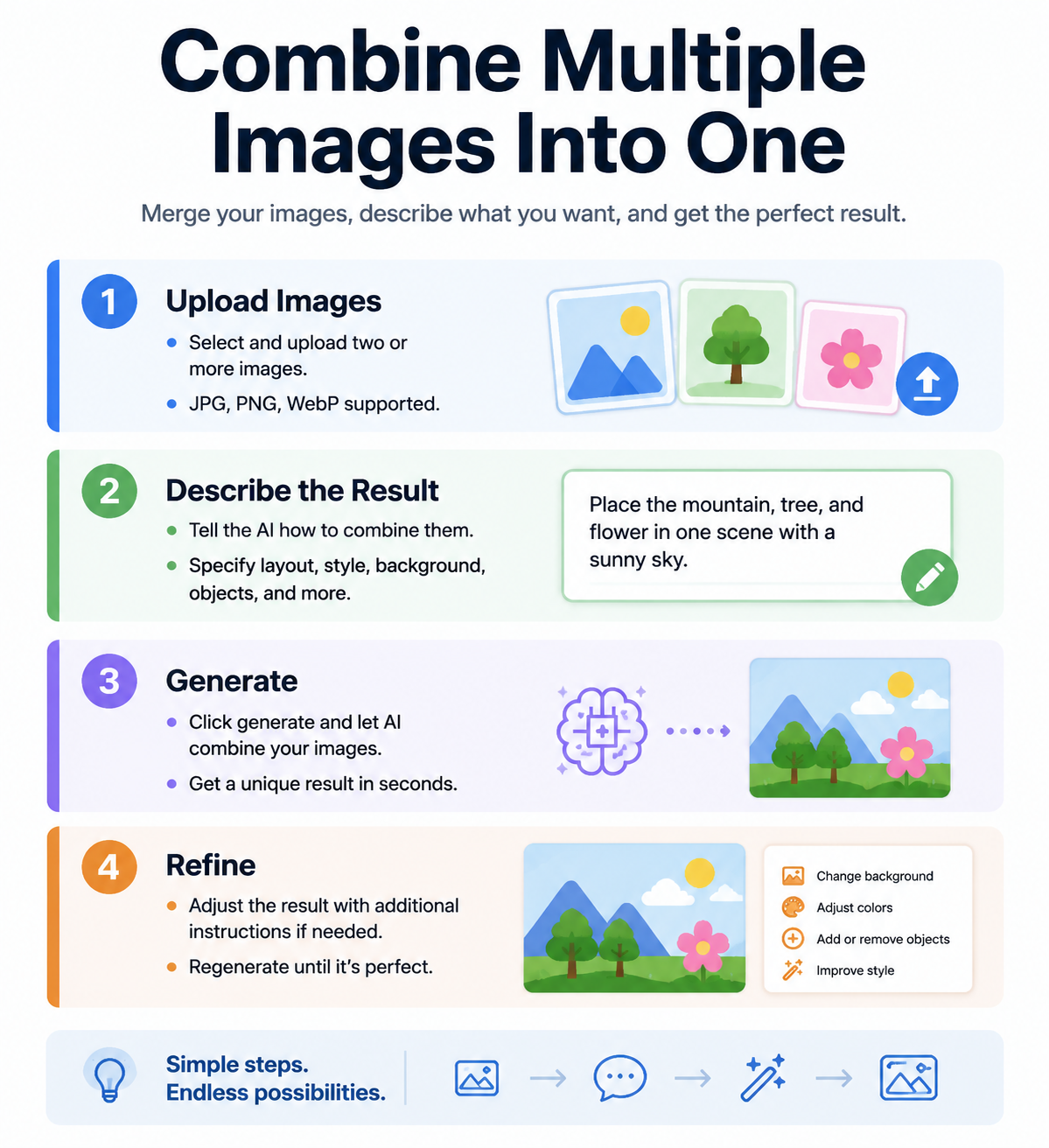 Infographic showing four steps to combine multiple images into one with AI